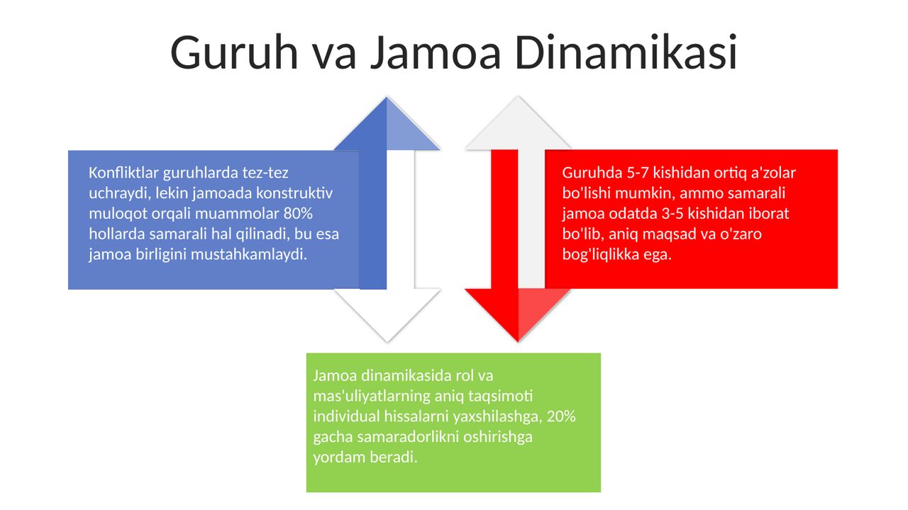 Jamoa haqida umumiy tushuncha jamoa va gurux. | Taqdimot | Slayd+ | Slayd+